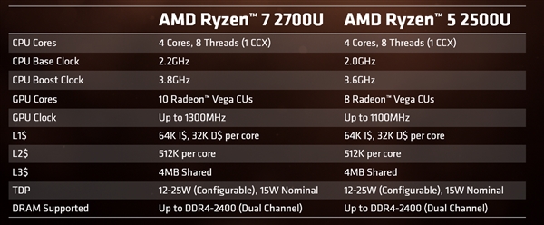 AMD锐龙移动处理器游戏性能超群