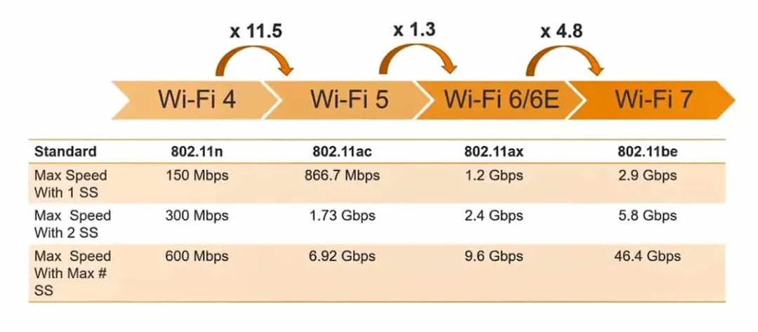 Wi-Fi 7有多快？1分钟居然能下300部片