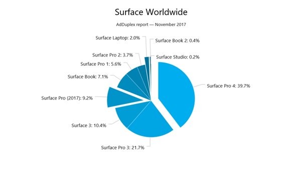 外媒公布微软最火的Surface，份额高达80%
