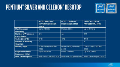 Intel正式发布6W超低功耗的银牌奔腾处理器