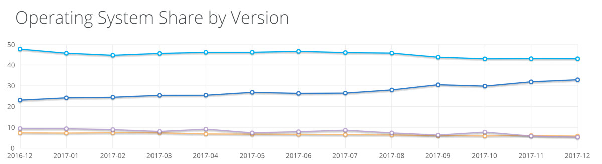 2017Win10份额增幅不大，Win7仍然称霸