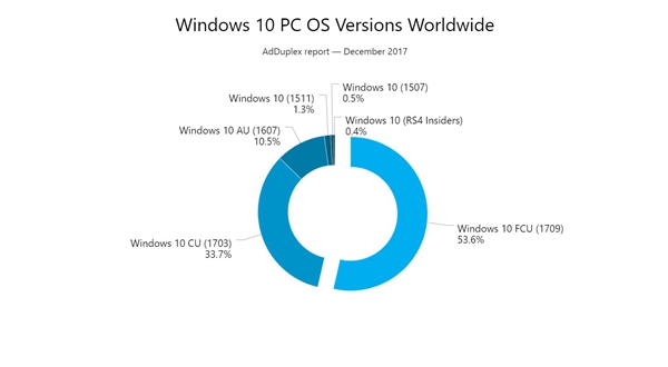 创意者更新秋季版已在超过一半的Windows 10 PC上运行