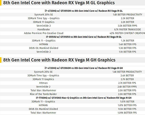 Intel/AMD联合处理器官方性能曝光