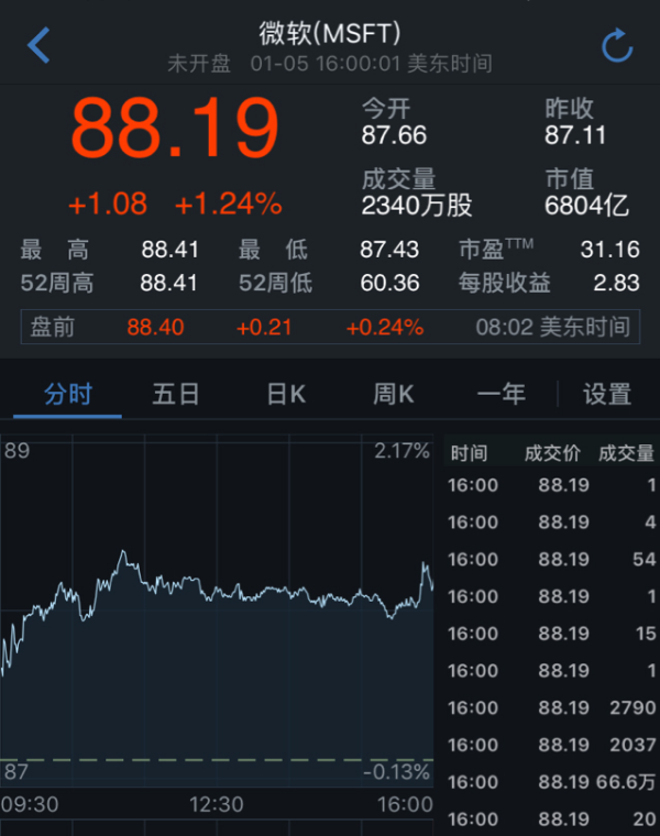 微软2018财年Q2财报将在1月31日发布