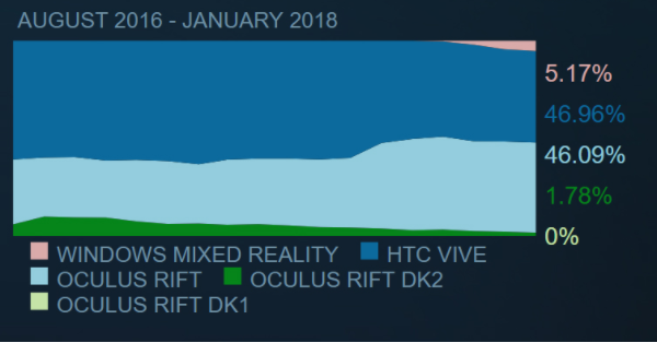 Windows 10 MR设备Steam份额再获增长