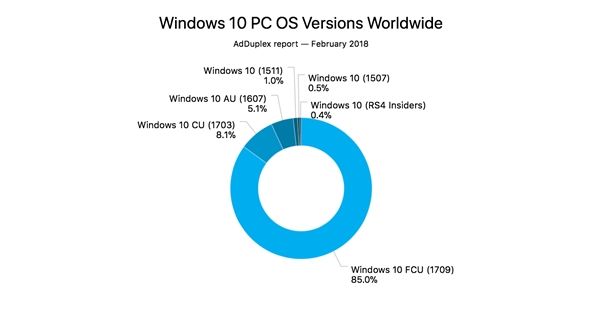 Win10秋季创意者更新覆盖率达85%