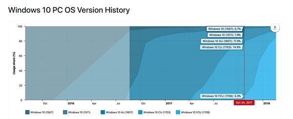 Win10秋季创意者更新覆盖率达85%