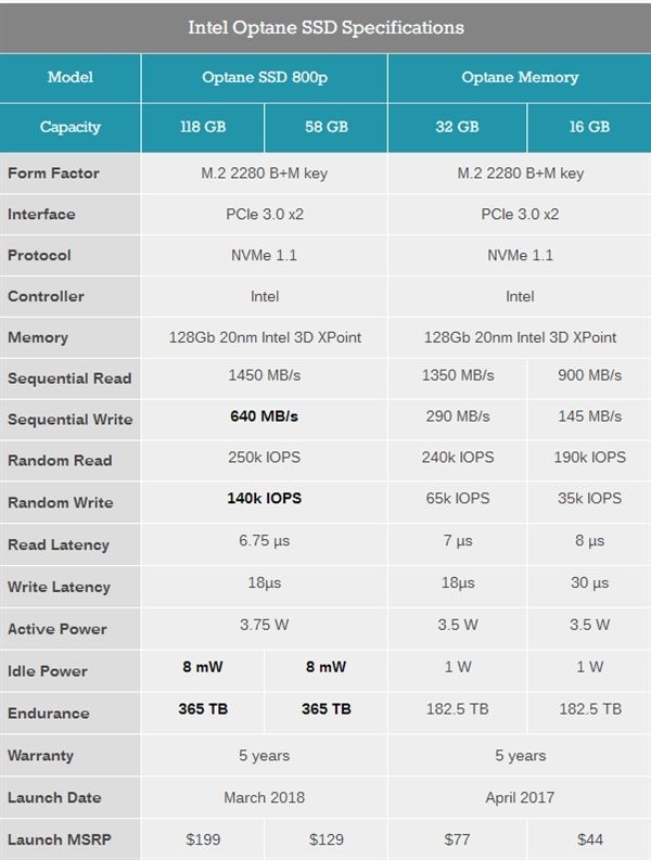 Intel傲腾800p加速型SSD发布