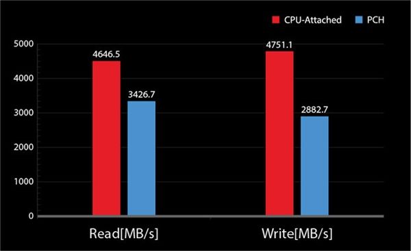 微星更新BIOS解锁Z370/X299 RAID直连CPU