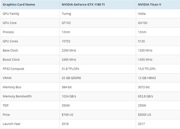 NVIDIA GTX 11系显卡将使用图灵新架构