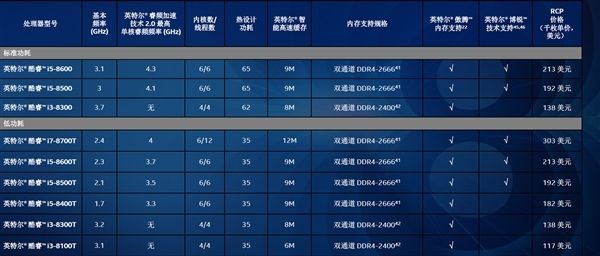 Intel 8代台式机平价CPU发布