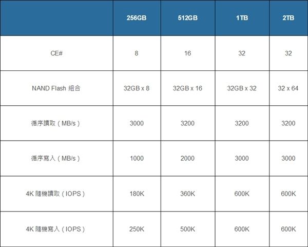 群联发全新SSD主控PS5012-E12