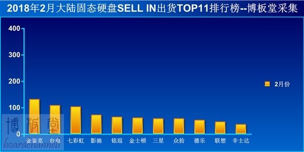 金士顿发布平价M.2 NVMe固态盘A1000