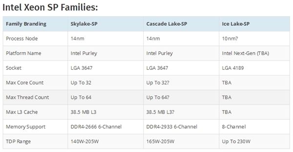 Intel 10nm服务器：LGA4189接口、八通道内存