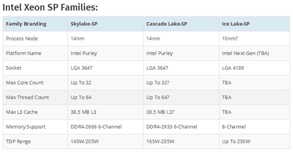 Intel 10nm服务器：LGA4189接口、八通道内存