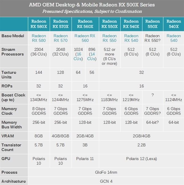 AMD RX 500X系列登场：OEM专用