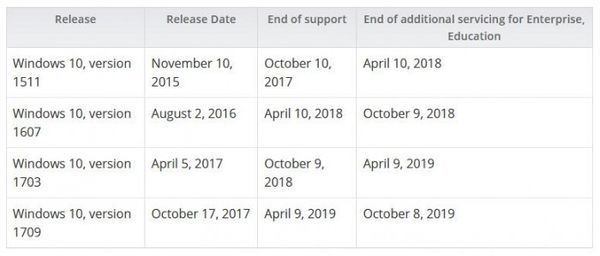 Windows 10周年更新停止支持