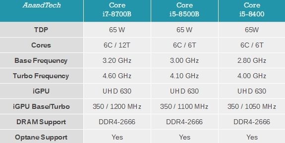 Intel发布酷睿B系列：整合封装