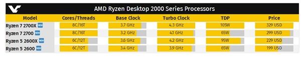 8核心AMD Ryzen 7 2700X开启预购