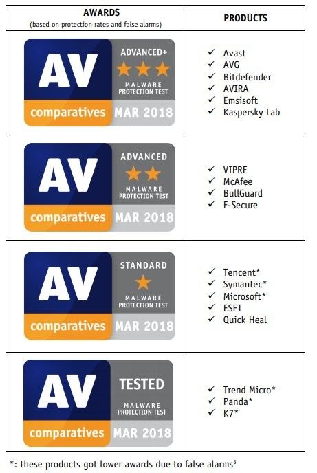 AV-Comparatives最新Windows 10杀毒软件测试