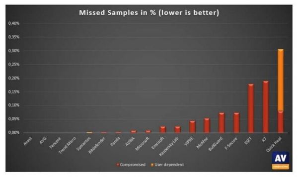 AV-Comparatives最新Windows 10杀毒软件测试