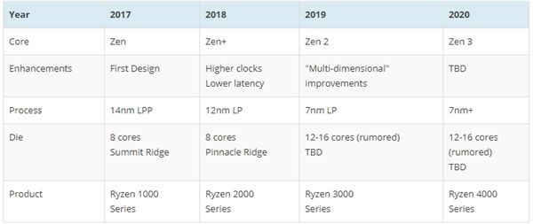 AMD Zen 2被曝12核起步：7nm下火力全开