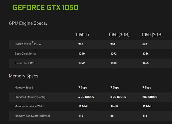 技嘉GTX 1050 3GB：频率接近1.6GHz、16nm