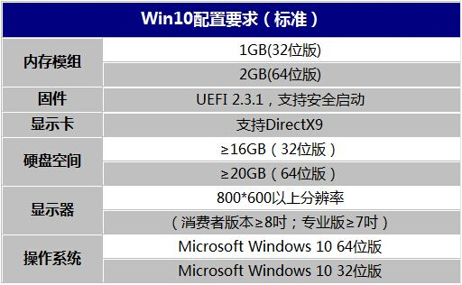 win10系统安装最低配置要求