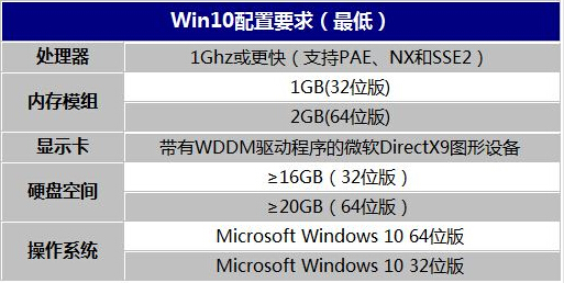 win10系统安装最低配置要求