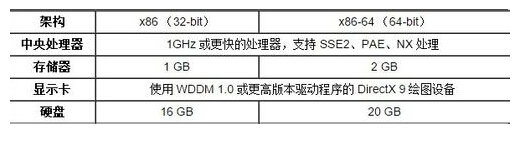 win10系统安装最低配置要求