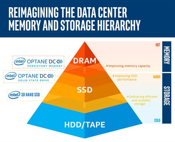 Intel发布傲腾DC非易失DDR4内存