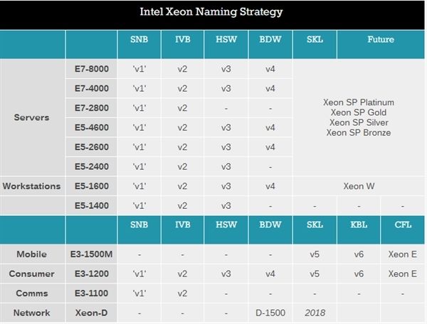 Intel官方偷跑10款Xeon E-2100处理器 接班至强E3