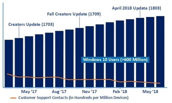 Win10四月更新正式版安装量已突破2.5亿