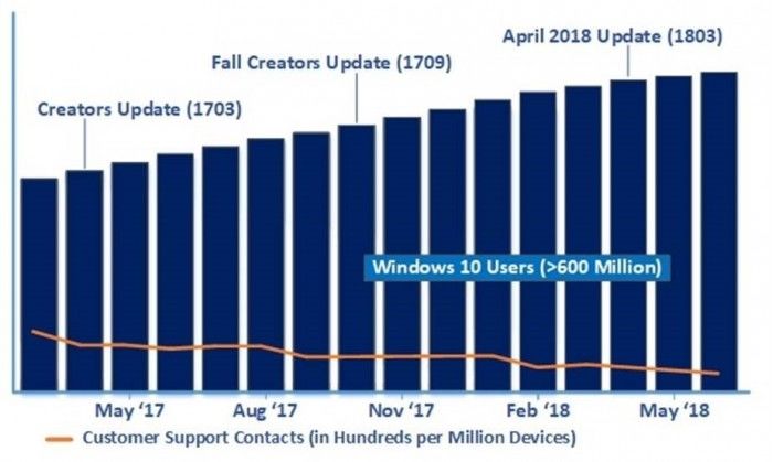 2.5亿设备借助AI技术已升级至最新Win10系统