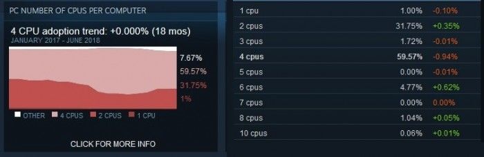 Windows 10在Steam上用户比例达到57.28%