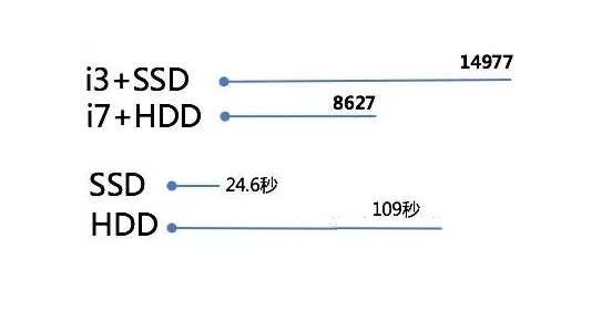 SSD固态硬盘的强势之处