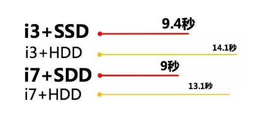 SSD固态硬盘的强势之处