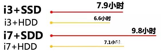 SSD固态硬盘的强势之处