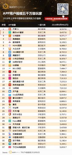 腾讯WiFi管家入围“APP用户规模五千万级玩家”榜单