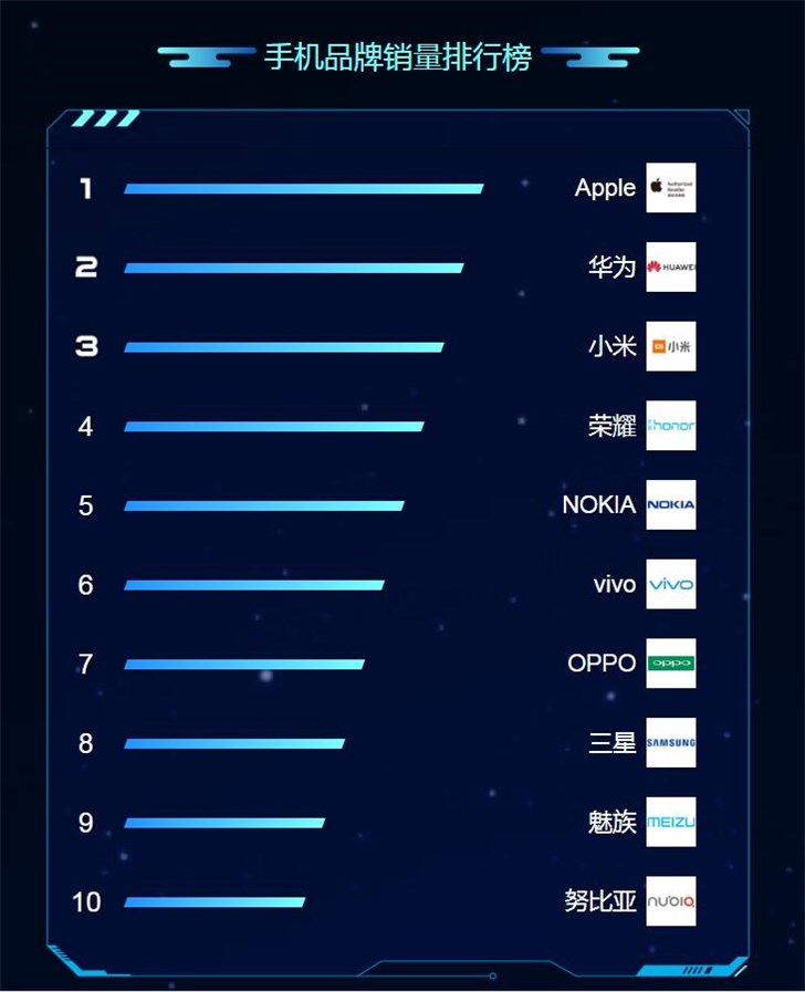 苏宁818发烧购物节手机排行榜：苹果、华为、小米居前三