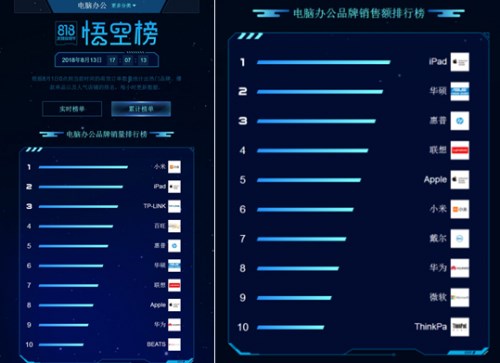 苏宁818点燃电脑战场，惠普华硕亮出“杀手锏”