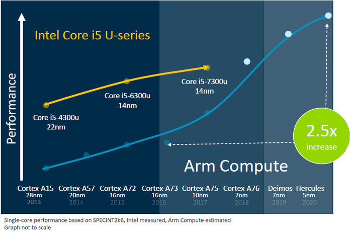 ARM计划推出性能超越Core i55nm笔记本芯片