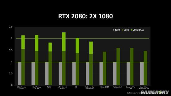 英伟达公布RTX 2080测试：游戏表现比GTX1080强50%