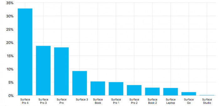 Windows 10 PC和Surface普及的最新统计数据