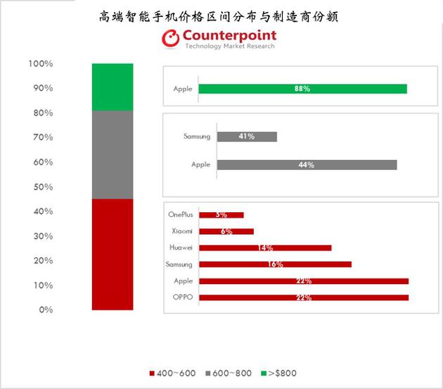 苹果高端机2018年Q2销量全球占比43%