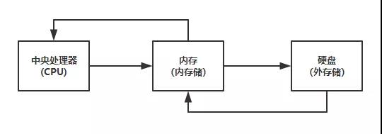 电脑升级配置先升硬盘还是内存