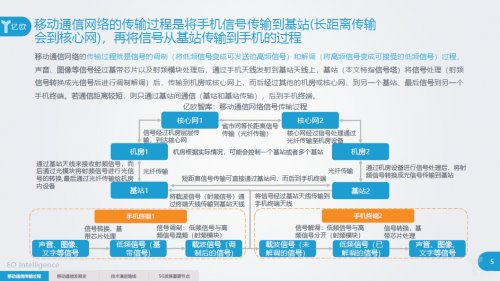 《5G基础梳理及应用前景分析研究报告》重磅发布