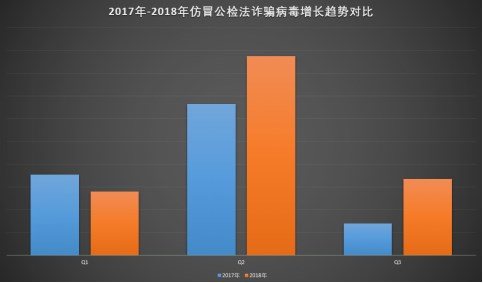 2018上半年仿冒公检法诈骗套路升级 腾讯手机管家支招防御