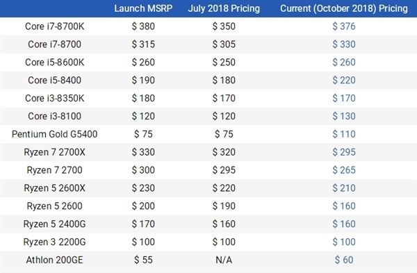 Intel九代酷睿来袭，AMD二代锐龙或将准备降价