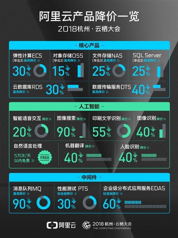 阿里云宣布新一轮降价：涉及20余款产品,最高降价90%